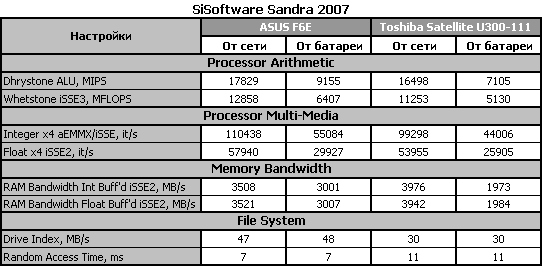 Обзор ноутбука ASUS F6E