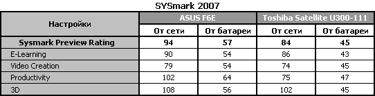 Обзор ноутбука ASUS F6E