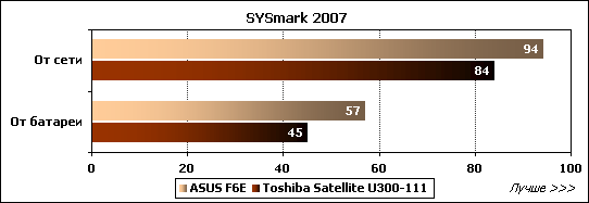 Обзор ноутбука ASUS F6E