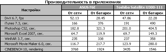 Обзор ноутбука ASUS F6E