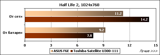 Обзор ноутбука ASUS F6E