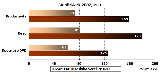 Обзор ноутбука ASUS F6E