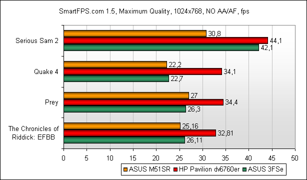 Обзор ноутбука ASUS M51Sr