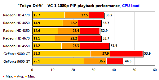 Обзор видеокарты ATI Radeon HD 4770