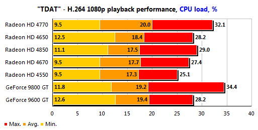 Обзор видеокарты ATI Radeon HD 4770