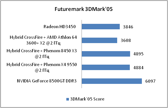 Обзор материнской платы ASUS M3A78-EMH HDMI