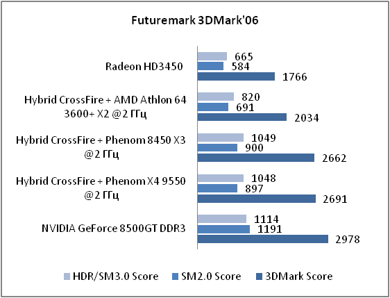 Обзор материнской платы ASUS M3A78-EMH HDMI