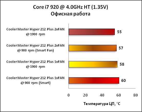 Обзор кулера Cooler Master Hyper 212 Plus