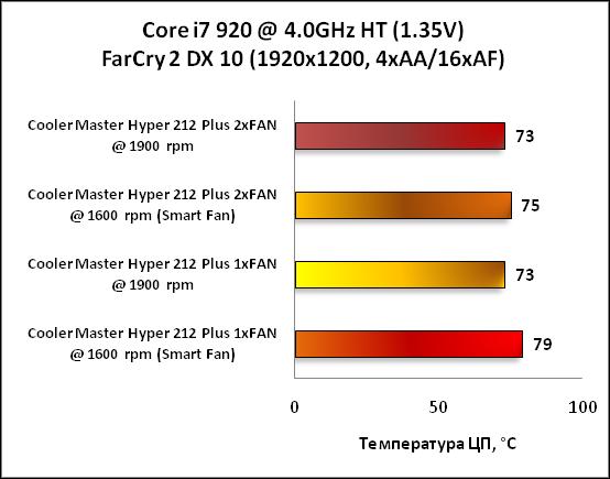 Обзор кулера Cooler Master Hyper 212 Plus