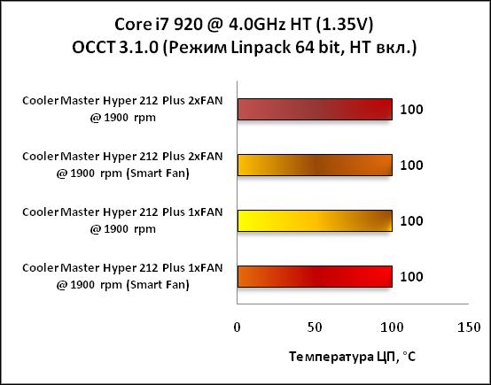 Обзор кулера Cooler Master Hyper 212 Plus