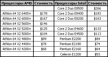 Современные двухъядерные процессоры: сравнительное тестирование