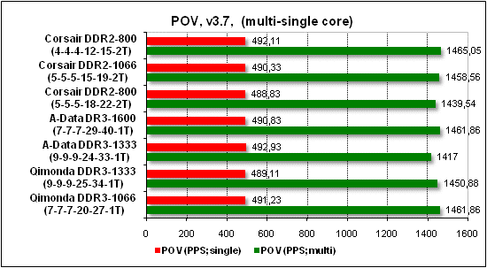 Сравнительное тестирование памяти DDR2 и DDR3 на платформе AMD Socket AM3