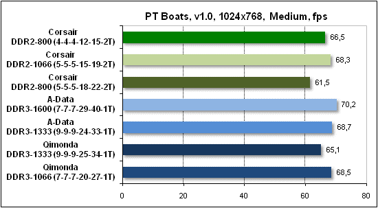 Сравнительное тестирование памяти DDR2 и DDR3 на платформе AMD Socket AM3