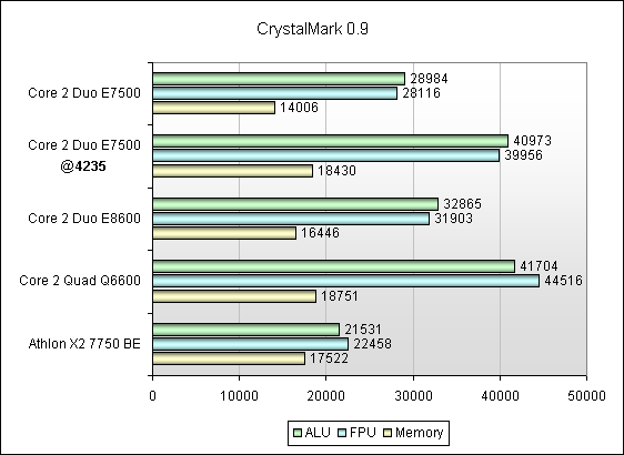 Тест процессора Intel Core 2 Duo E7500