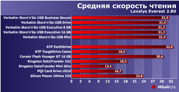 Обзор пяти флэшек от разных производителей