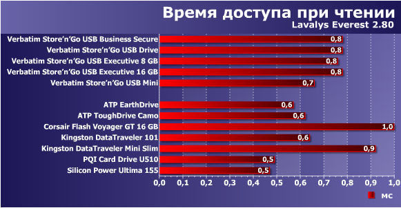 Обзор пяти флэшек от разных производителей