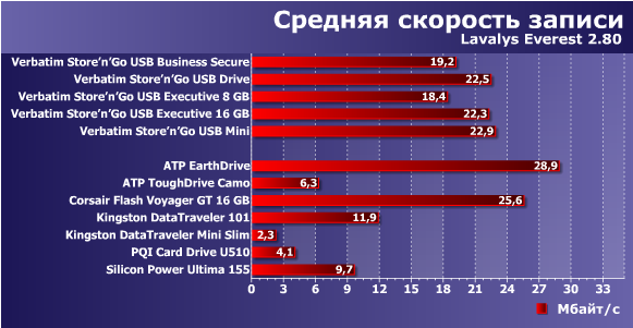 Обзор пяти флэшек от разных производителей