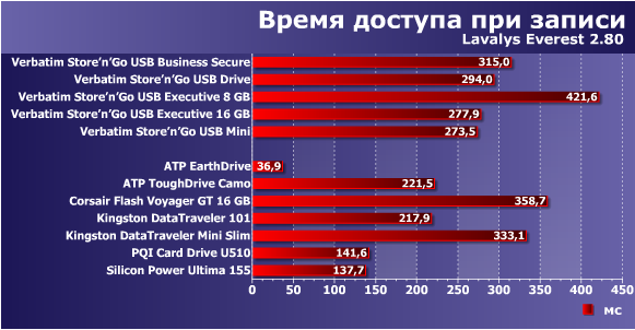 Обзор пяти флэшек от разных производителей