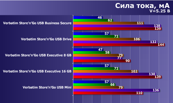 Обзор пяти флэшек от разных производителей