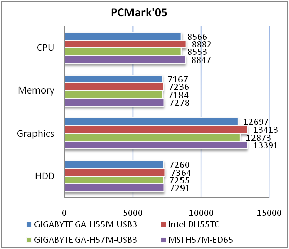 Обзор материнской платы GIGABYTE GA-H55M-USB3