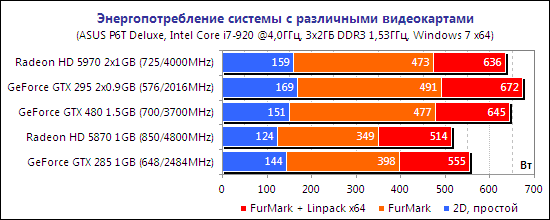 Тестирование видеокарты NVIDIA GeForce GTX 480
