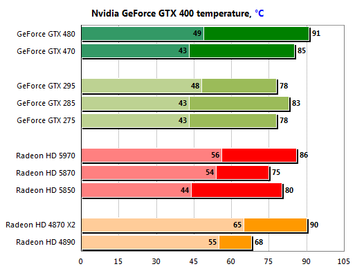 Gigabyte GeForce GTX 470 и GTX 480: битва на поле DirectX 11