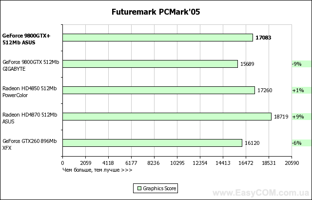 Тестирование видеокарты ASUS GeForce 9800 GTX+