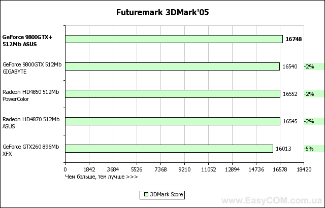 Тестирование видеокарты ASUS GeForce 9800 GTX+