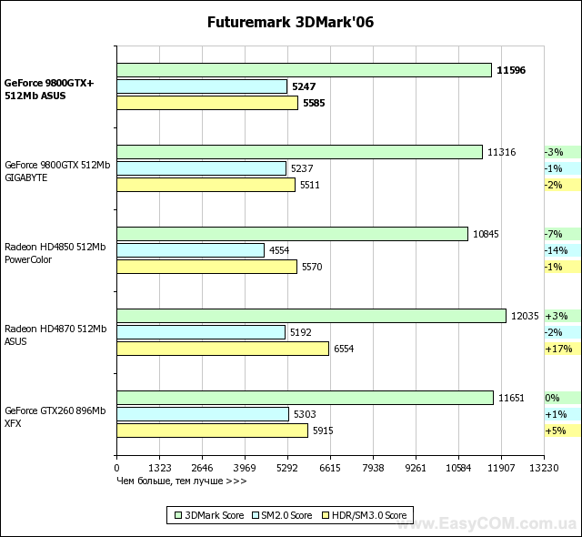 Тестирование видеокарты ASUS GeForce 9800 GTX+