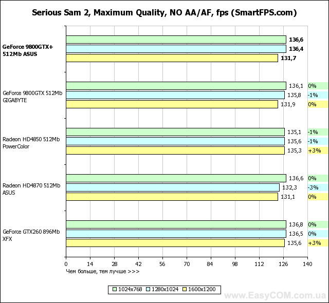 Тестирование видеокарты ASUS GeForce 9800 GTX+