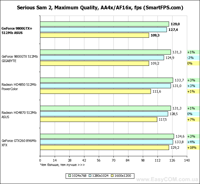 Тестирование видеокарты ASUS GeForce 9800 GTX+