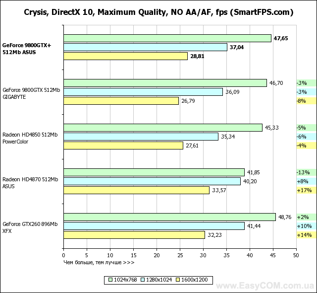 Тестирование видеокарты ASUS GeForce 9800 GTX+