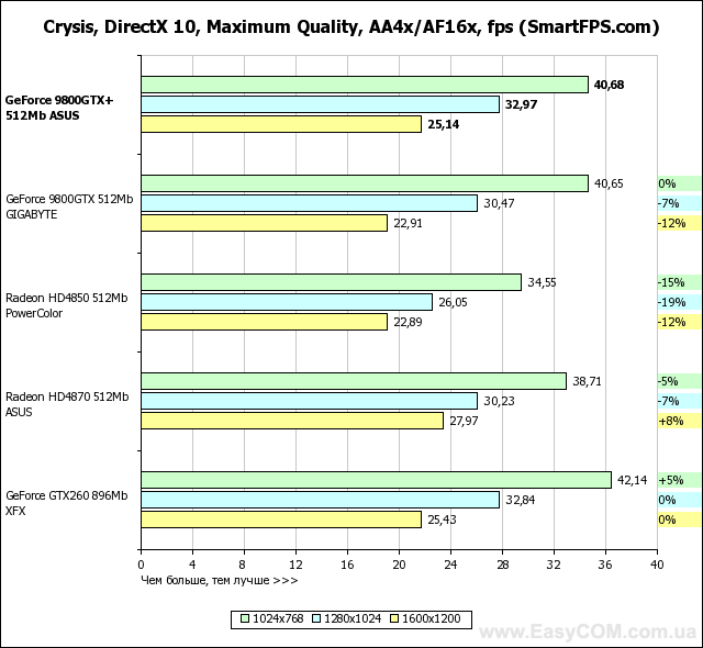 Тестирование видеокарты ASUS GeForce 9800 GTX+