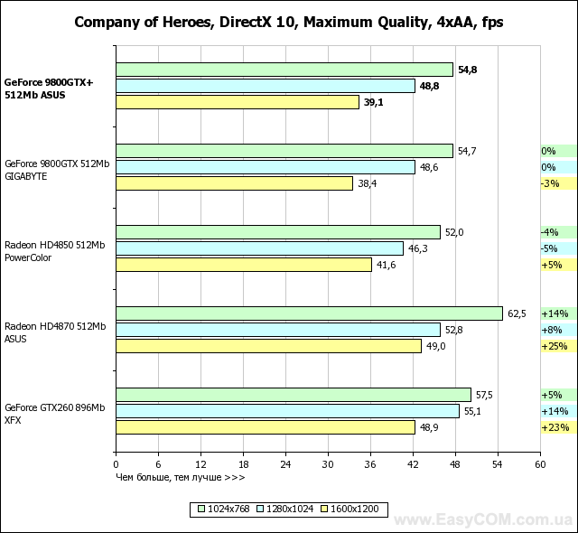 Тестирование видеокарты ASUS GeForce 9800 GTX+