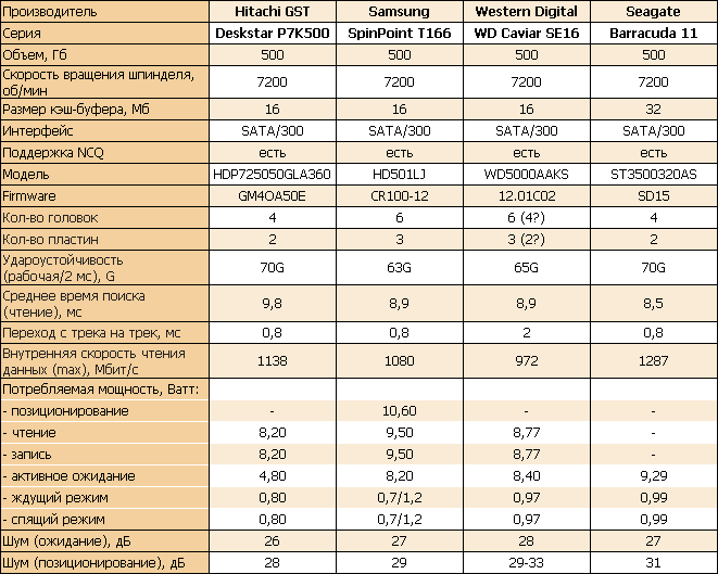 Обзор жестких дисков для настольных ПК емкостью 500Gb