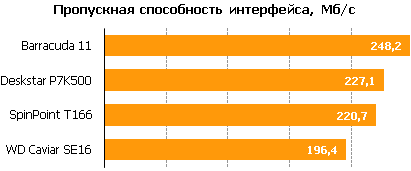 Обзор жестких дисков для настольных ПК емкостью 500Gb