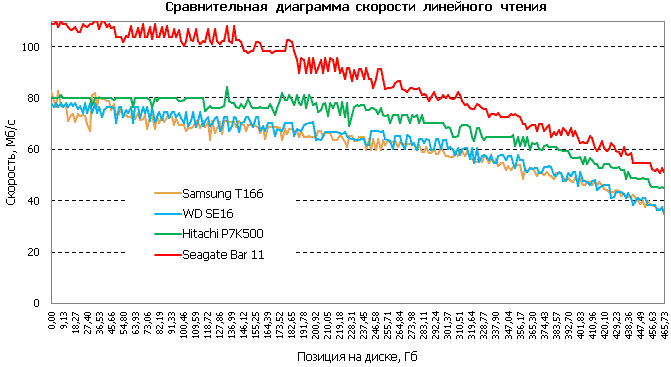 Обзор жестких дисков для настольных ПК емкостью 500Gb