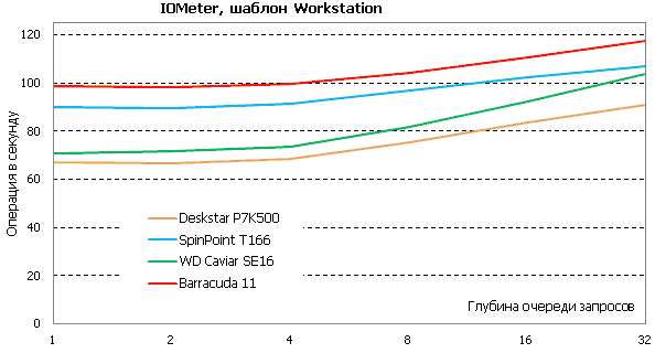 Обзор жестких дисков для настольных ПК емкостью 500Gb