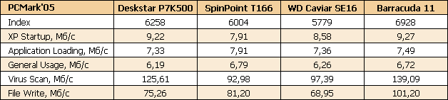 Обзор жестких дисков для настольных ПК емкостью 500Gb