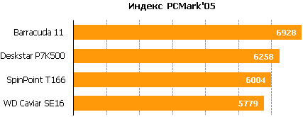 Обзор жестких дисков для настольных ПК емкостью 500Gb