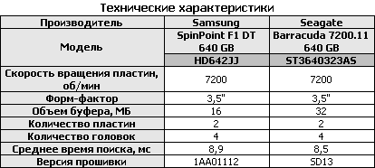 Сравнительное тестирование пяти 640-ГБ дисков