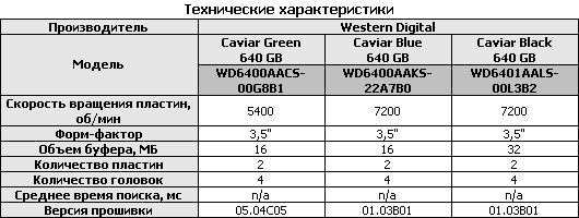 Сравнительное тестирование пяти 640-ГБ дисков