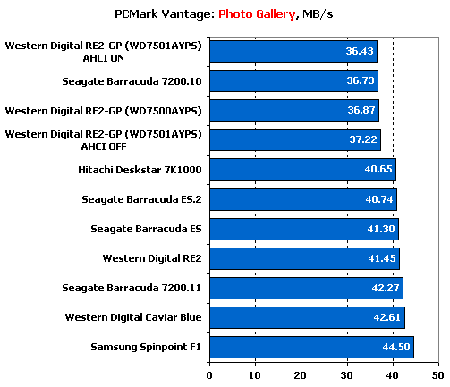 Тест десяти жестких дисков объемом 750 Gb