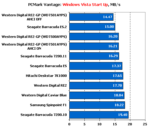 Тест десяти жестких дисков объемом 750 Gb