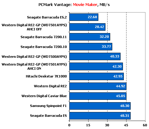 Тест десяти жестких дисков объемом 750 Gb