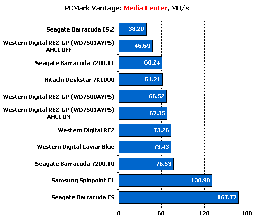 Тест десяти жестких дисков объемом 750 Gb