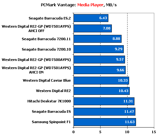 Тест десяти жестких дисков объемом 750 Gb