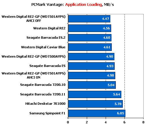 Тест десяти жестких дисков объемом 750 Gb