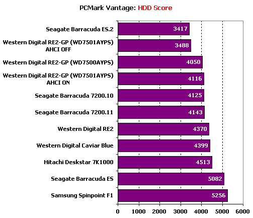 Тест десяти жестких дисков объемом 750 Gb