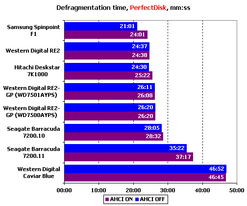 Тест десяти жестких дисков объемом 750 Gb